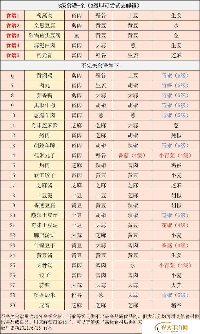 江湖悠悠公测食谱、酒谱及药谱大全一览,玩法革命前瞻