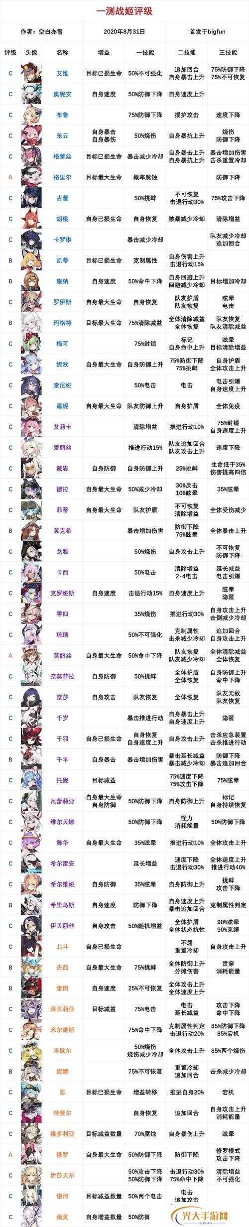 机动战姬聚变6-10关卡通关阵容思路一览