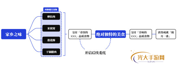 原神家乡之味任务如何完成 家乡之味隐藏成就如何完成[多图]