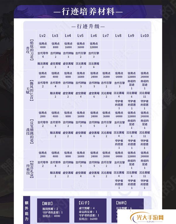 崩坏星穹铁道2.6桑博光锥怎么选 2.6桑博培养攻略[多图]图片7