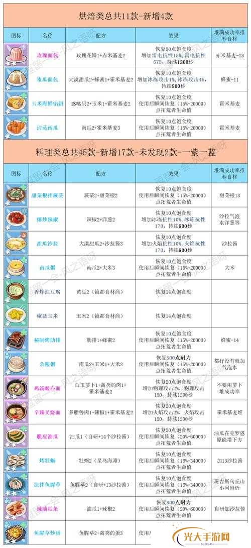 幻塔菜谱配方大全